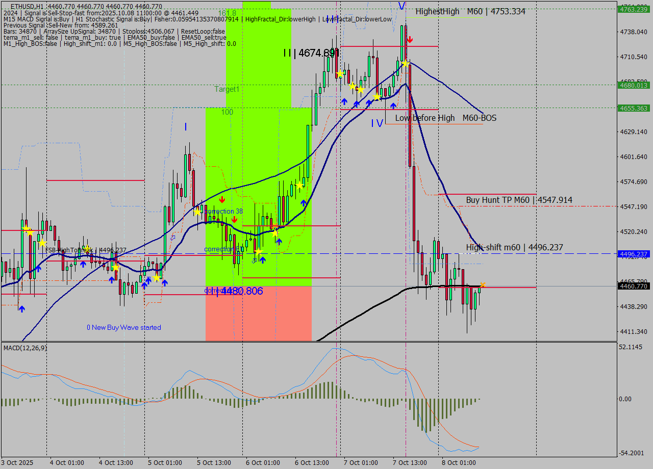 ETHUSD MTF analysis at 2025.10.08 11:00