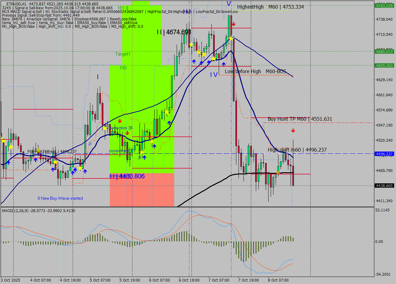 ETHUSD MTF analysis at 2025.10.08 17:55