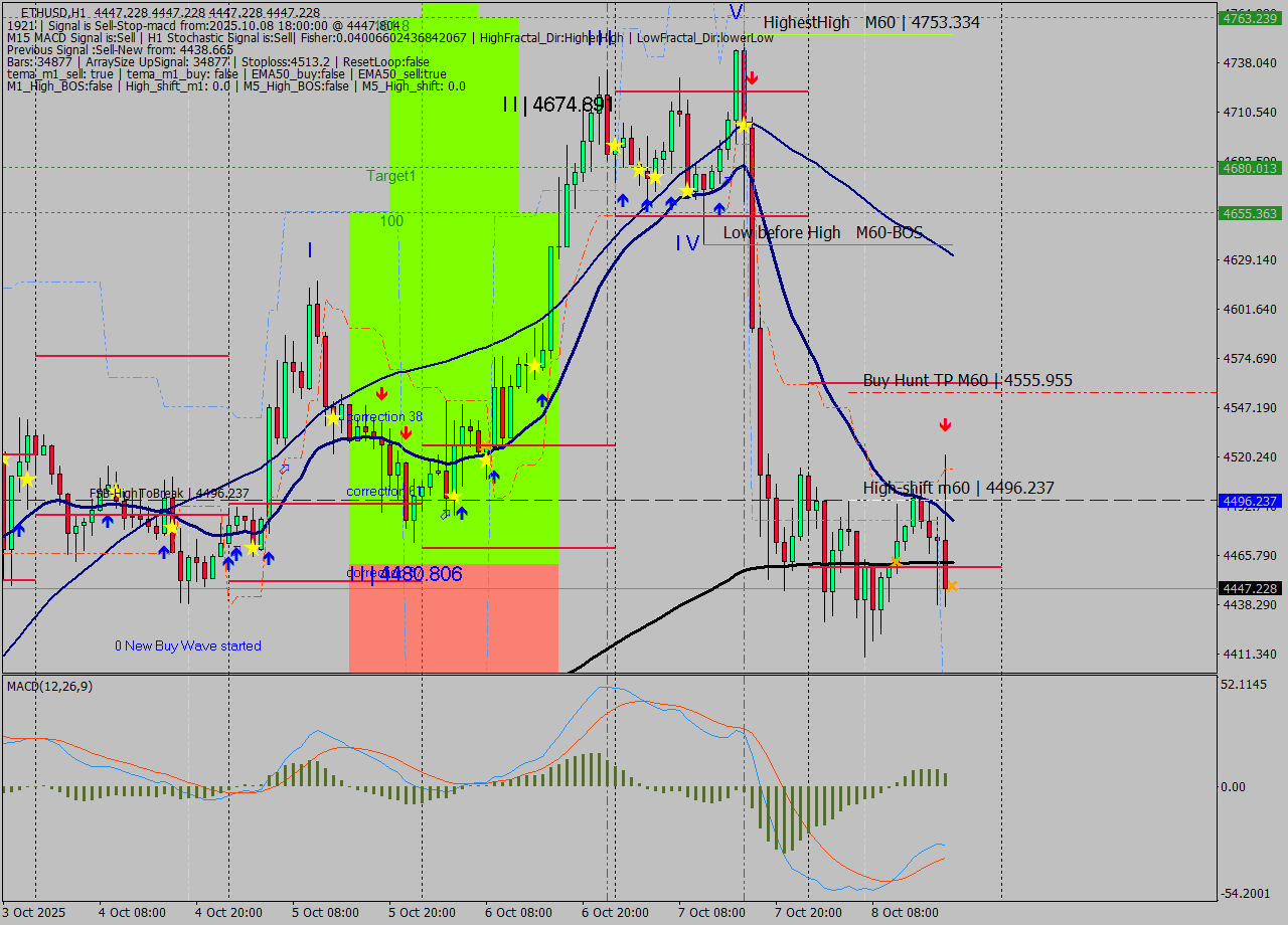 ETHUSD MTF analysis at 2025.10.08 18:00