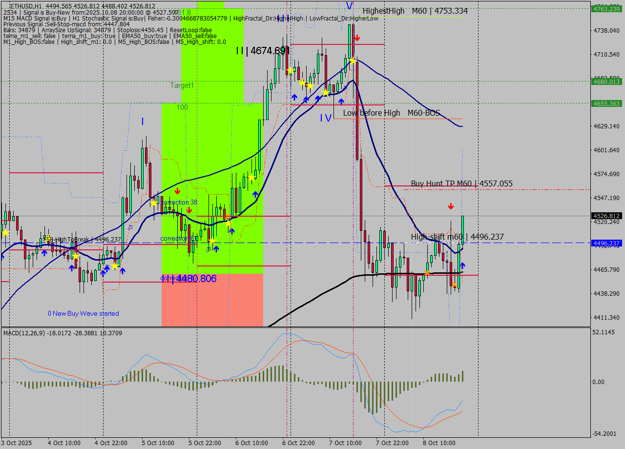 ETHUSD MTF analysis at 2025.10.08 20:18