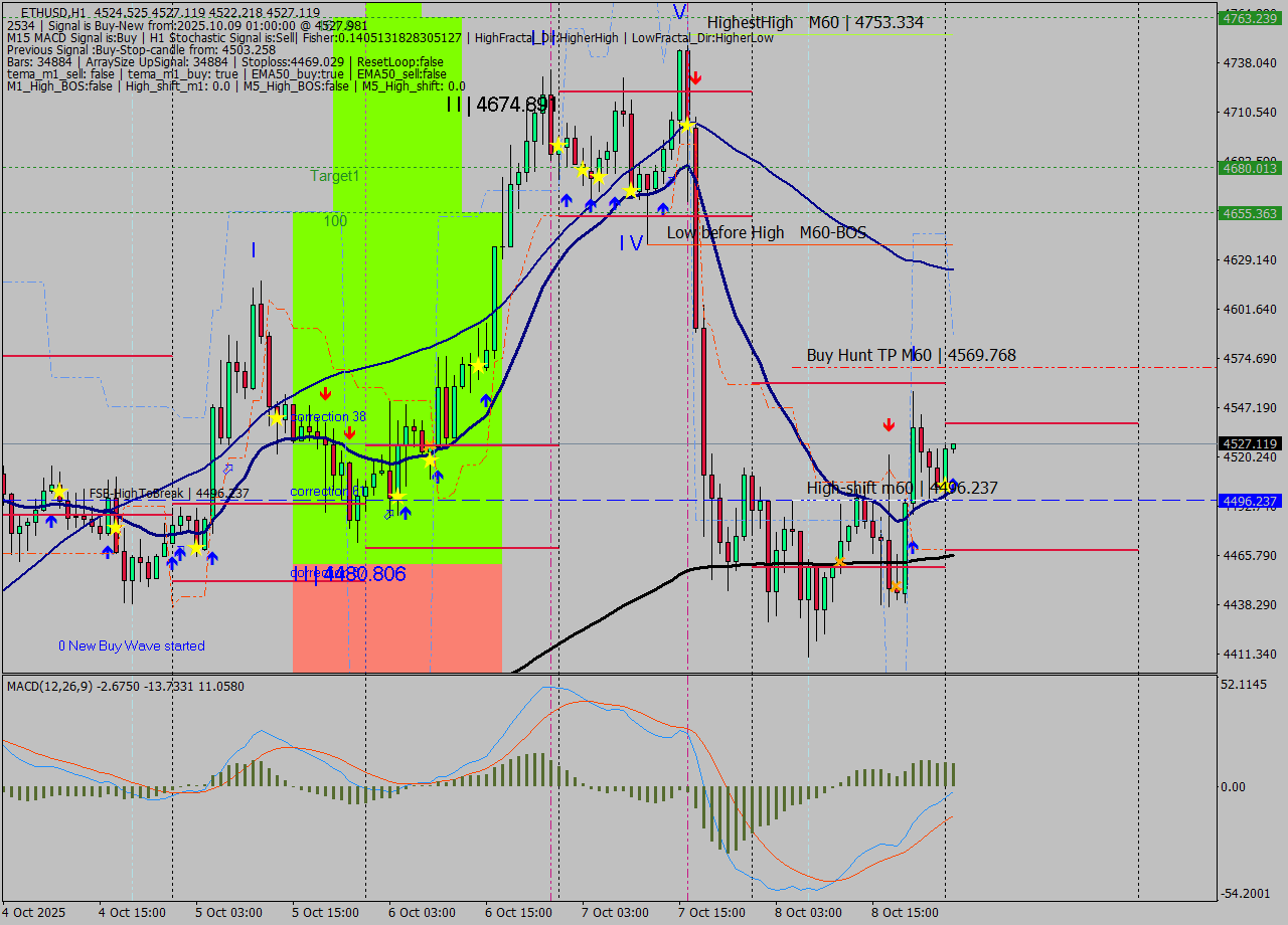 ETHUSD MTF analysis at 2025.10.09 01:02