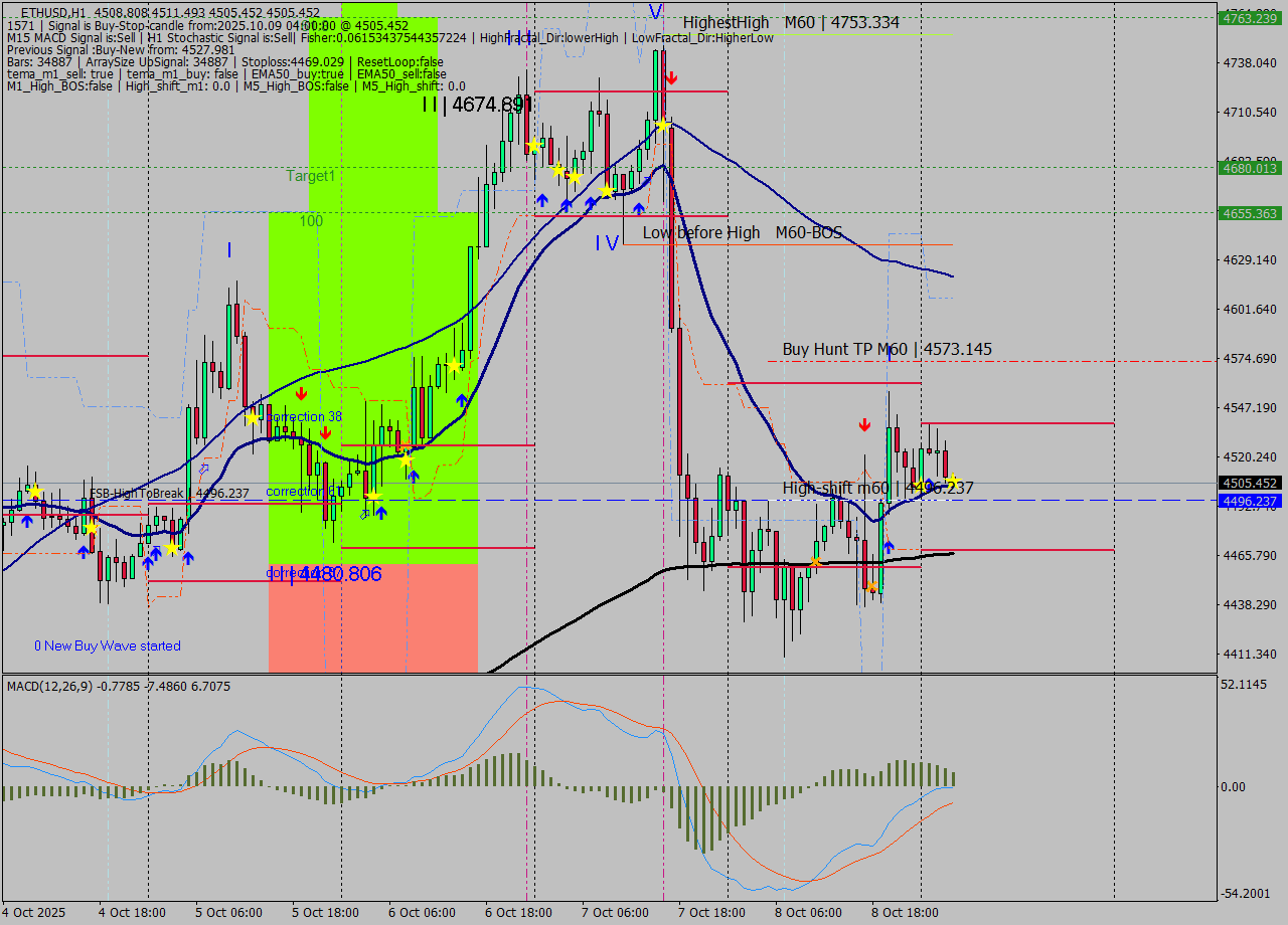 ETHUSD MTF analysis at 2025.10.09 04:02