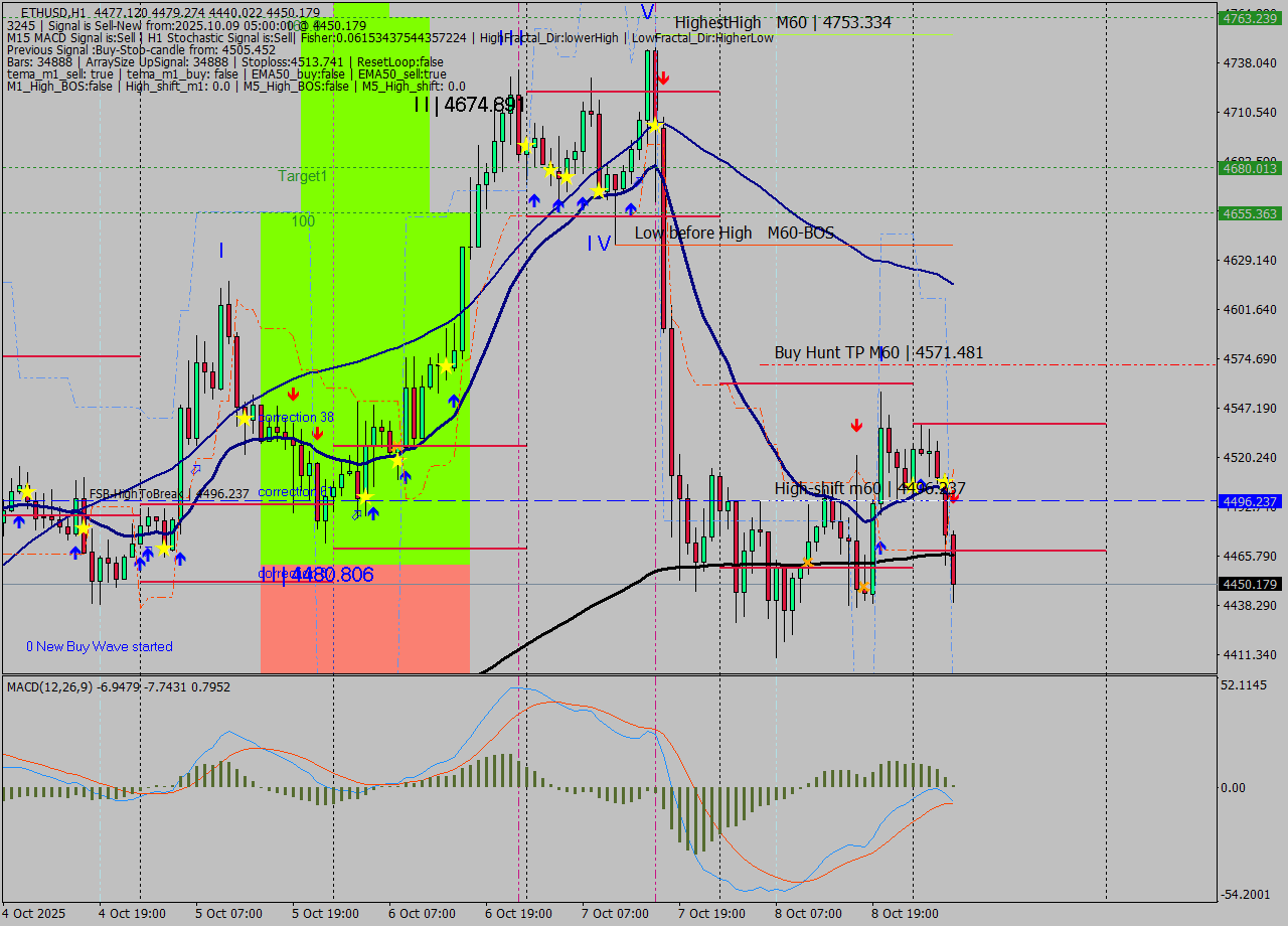 ETHUSD MTF analysis at 2025.10.09 05:33