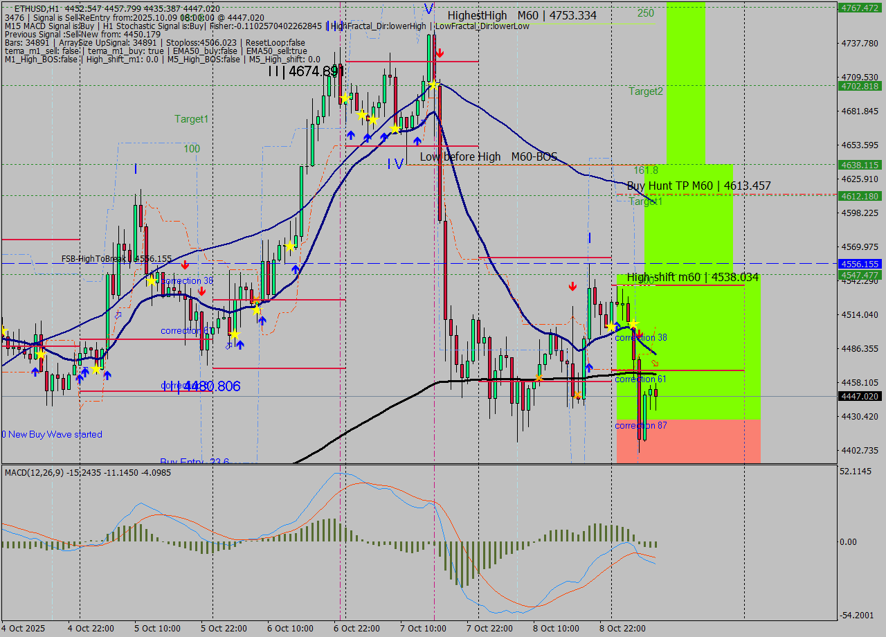 ETHUSD MTF analysis at 2025.10.09 08:51