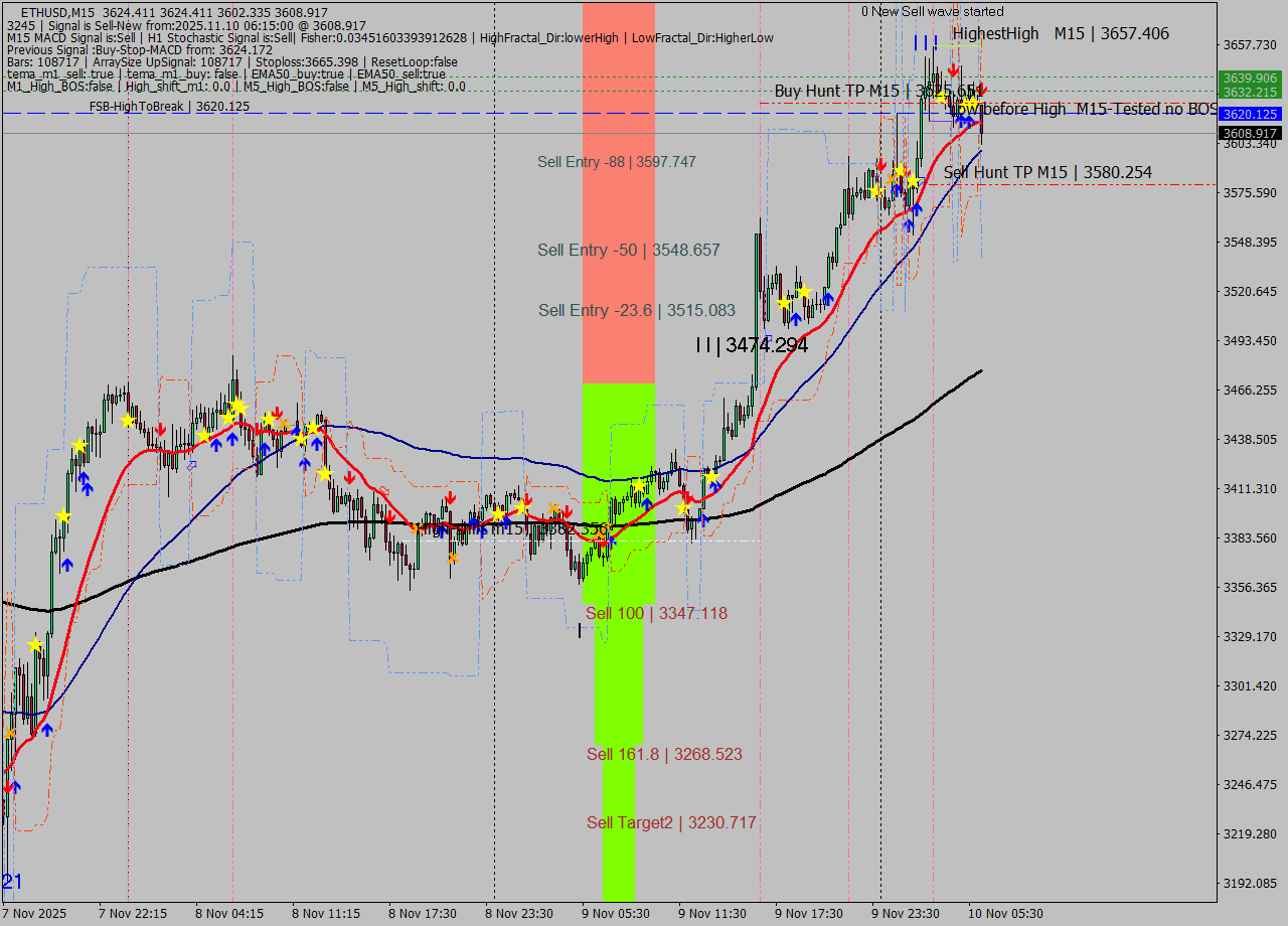 ETHUSD M15 Signal