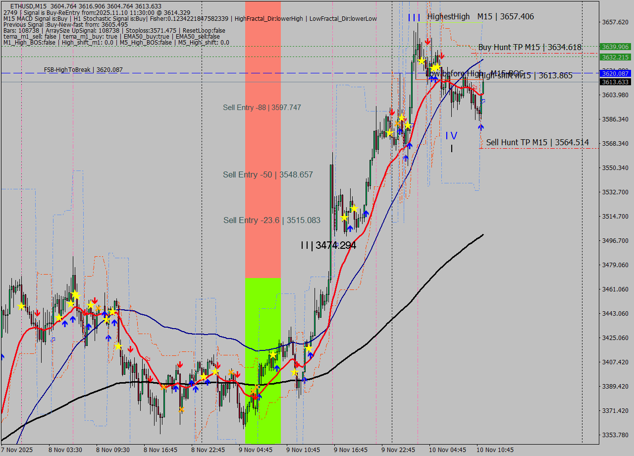 ETHUSD M15 Signal