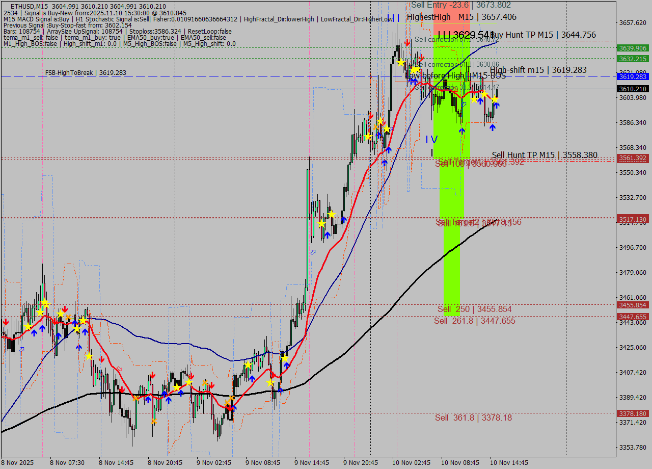 ETHUSD M15 Analysis ETHUSD M15 Signal
