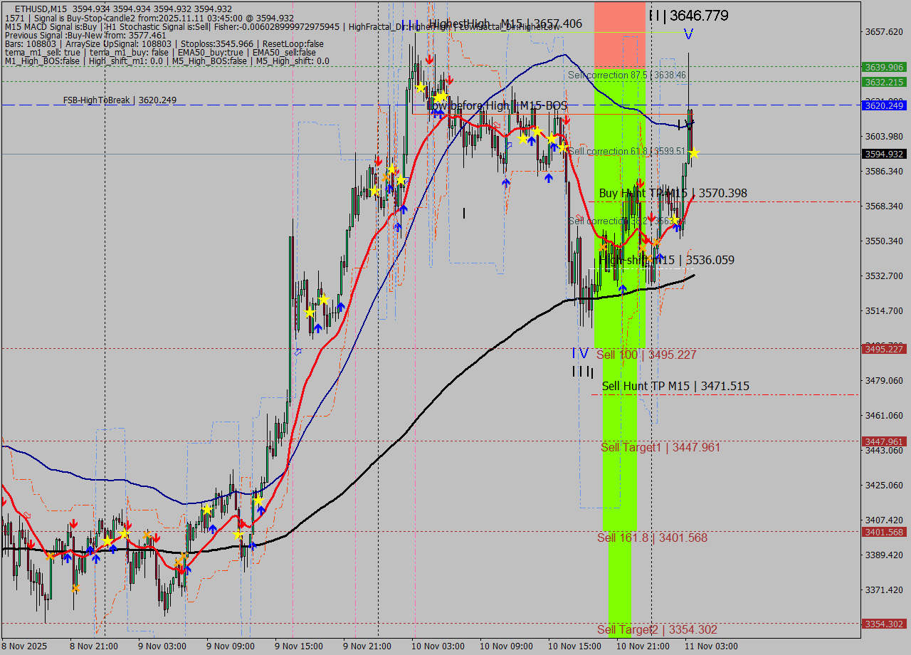 ETHUSD M15 Analysis ETHUSD M15 Signal