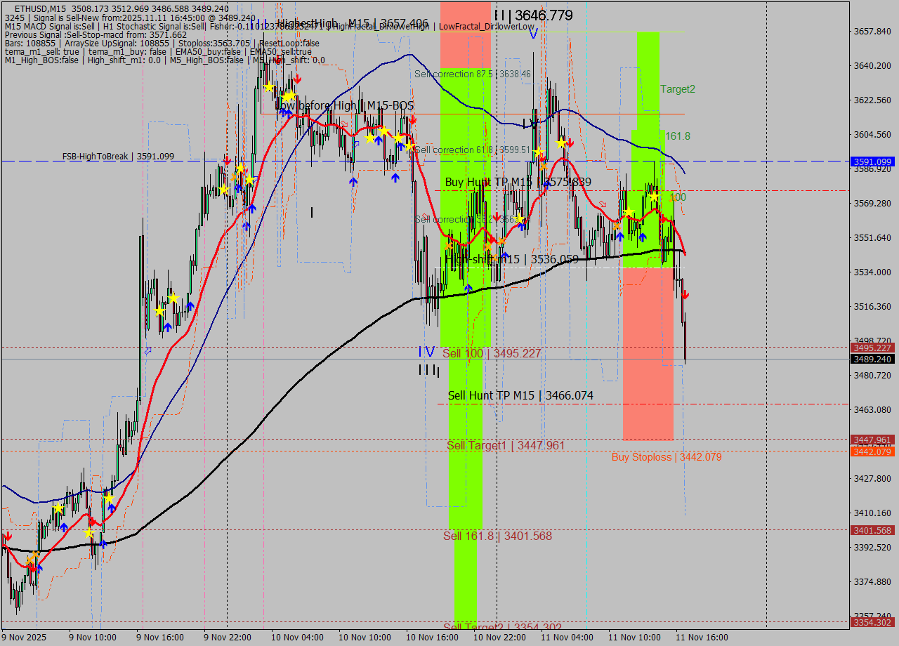 ETHUSD M15 Analysis ETHUSD M15 Signal