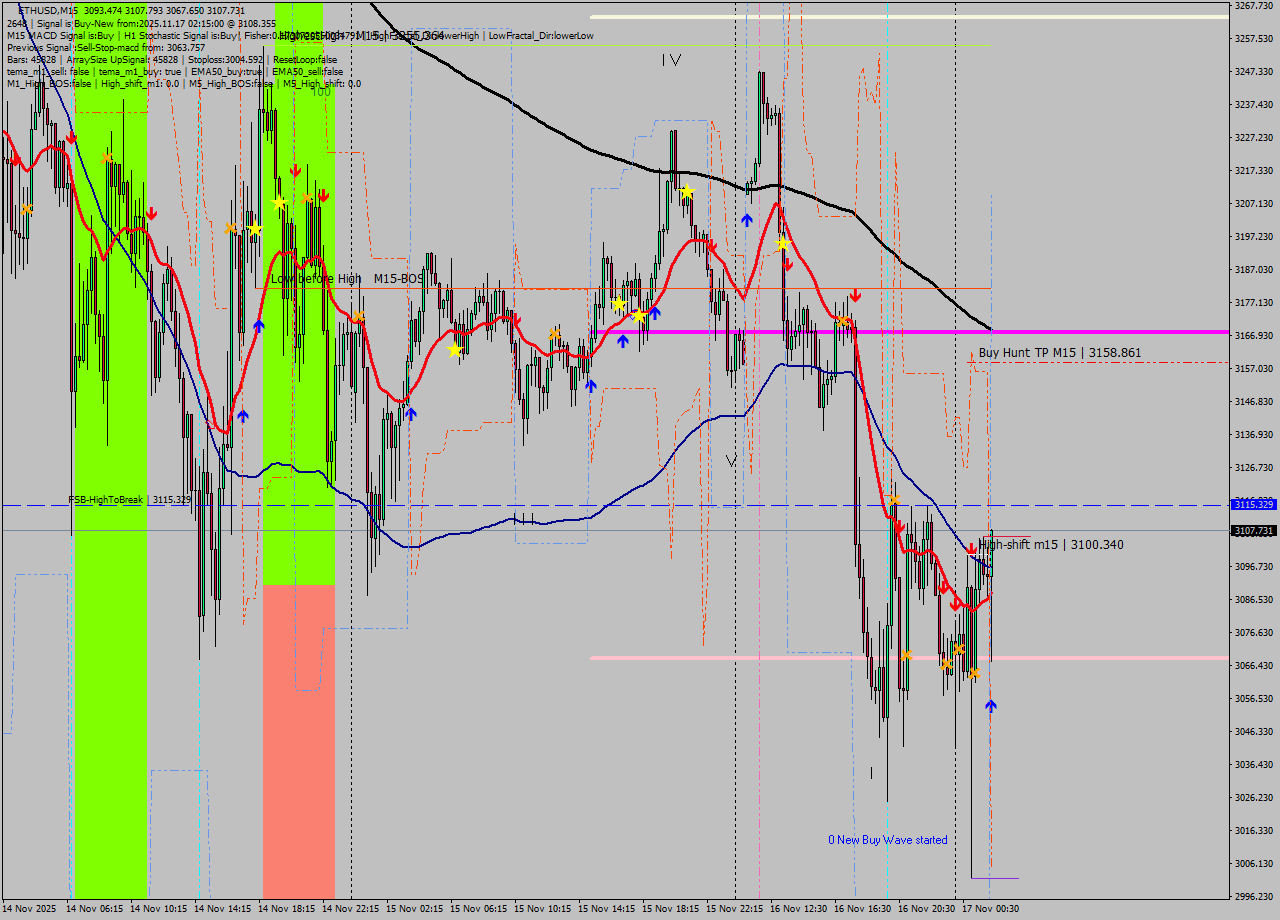 ETHUSD M15 Analysis ETHUSD M15 Signal