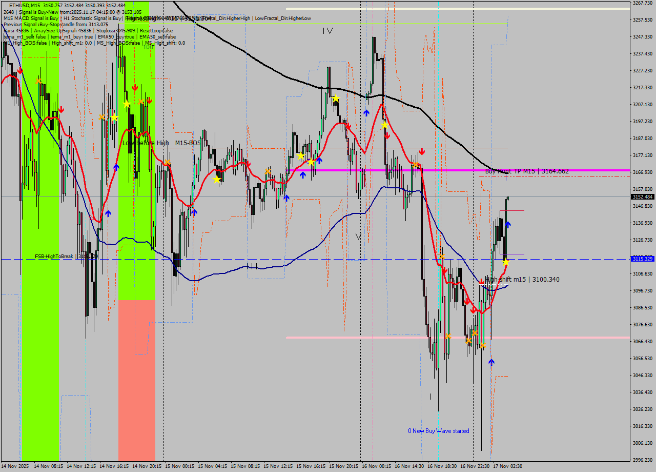 ETHUSD M15 Analysis ETHUSD M15 Signal