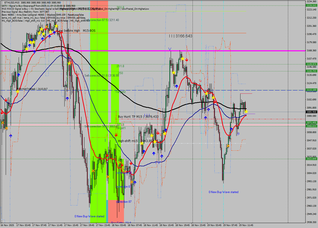 ETHUSD M15 Analysis ETHUSD M15 Signal