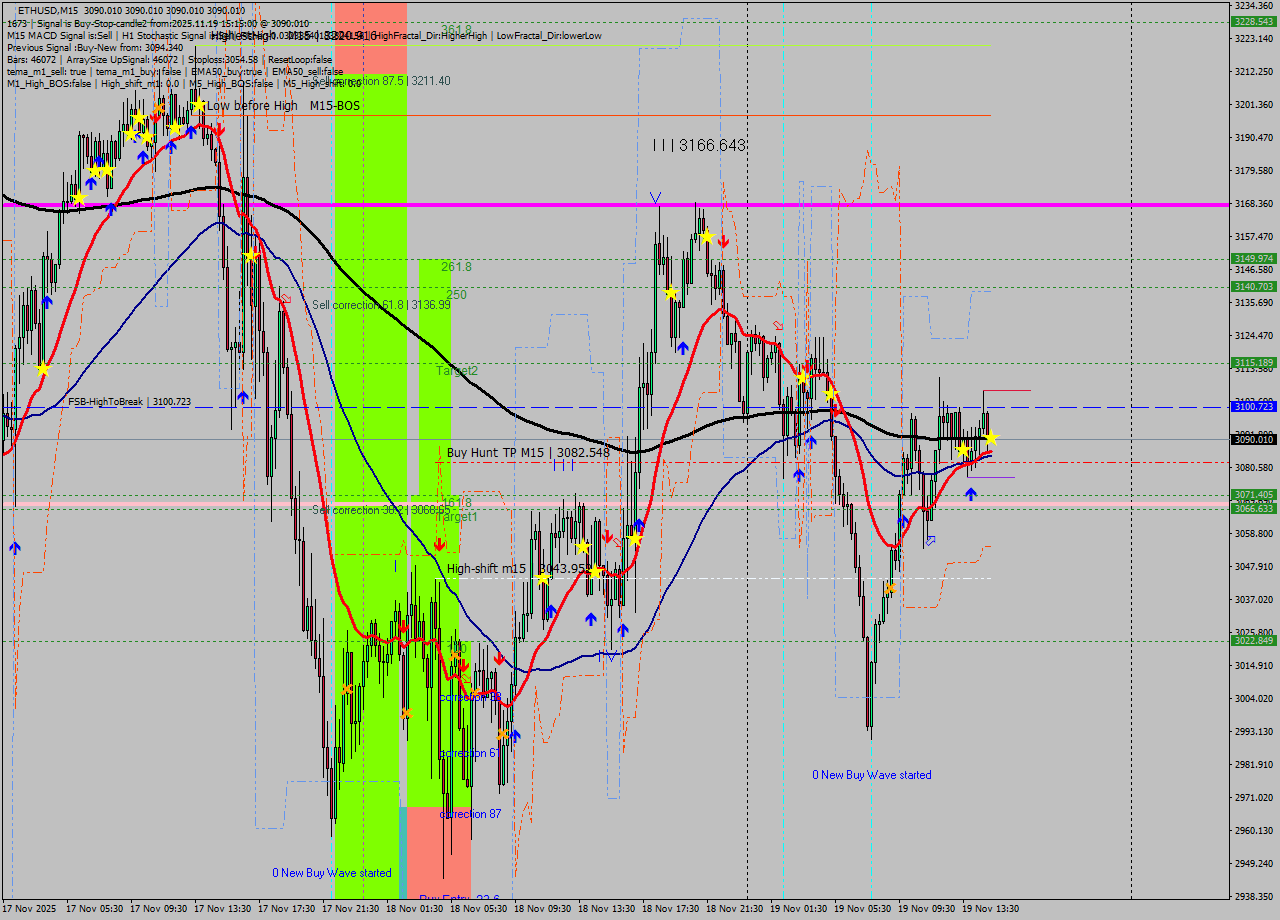 ETHUSD M15 Analysis ETHUSD M15 Signal