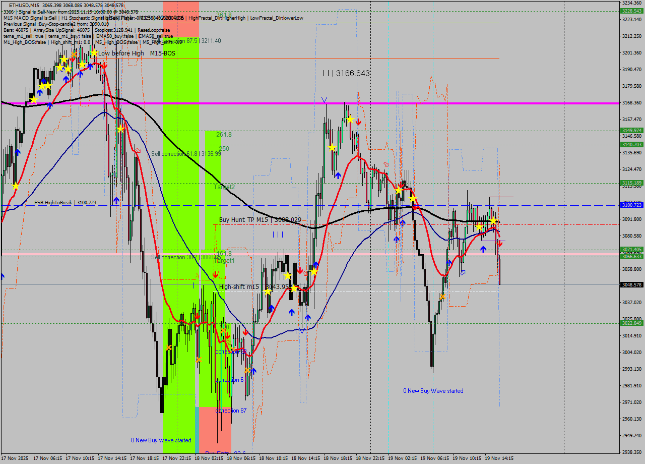 ETHUSD M15 Analysis ETHUSD M15 Signal