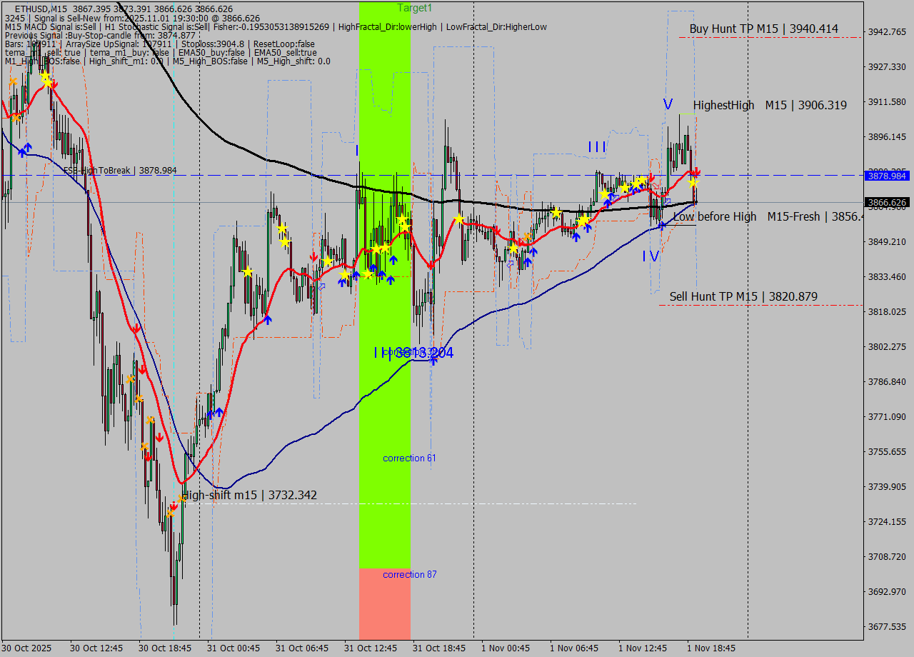 ETHUSD M15 Analysis ETHUSD M15 Signal