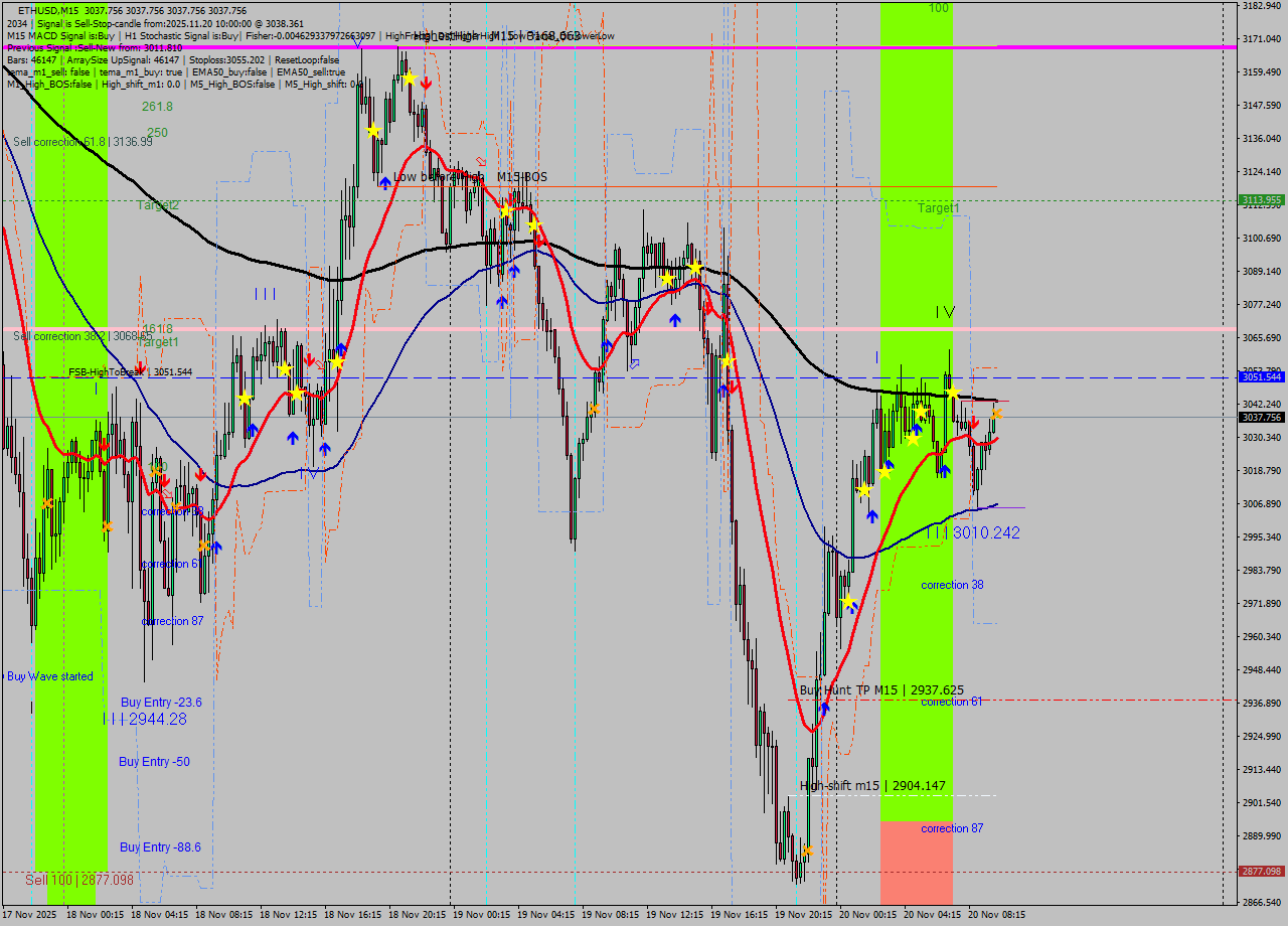 ETHUSD M15 Analysis ETHUSD M15 Signal