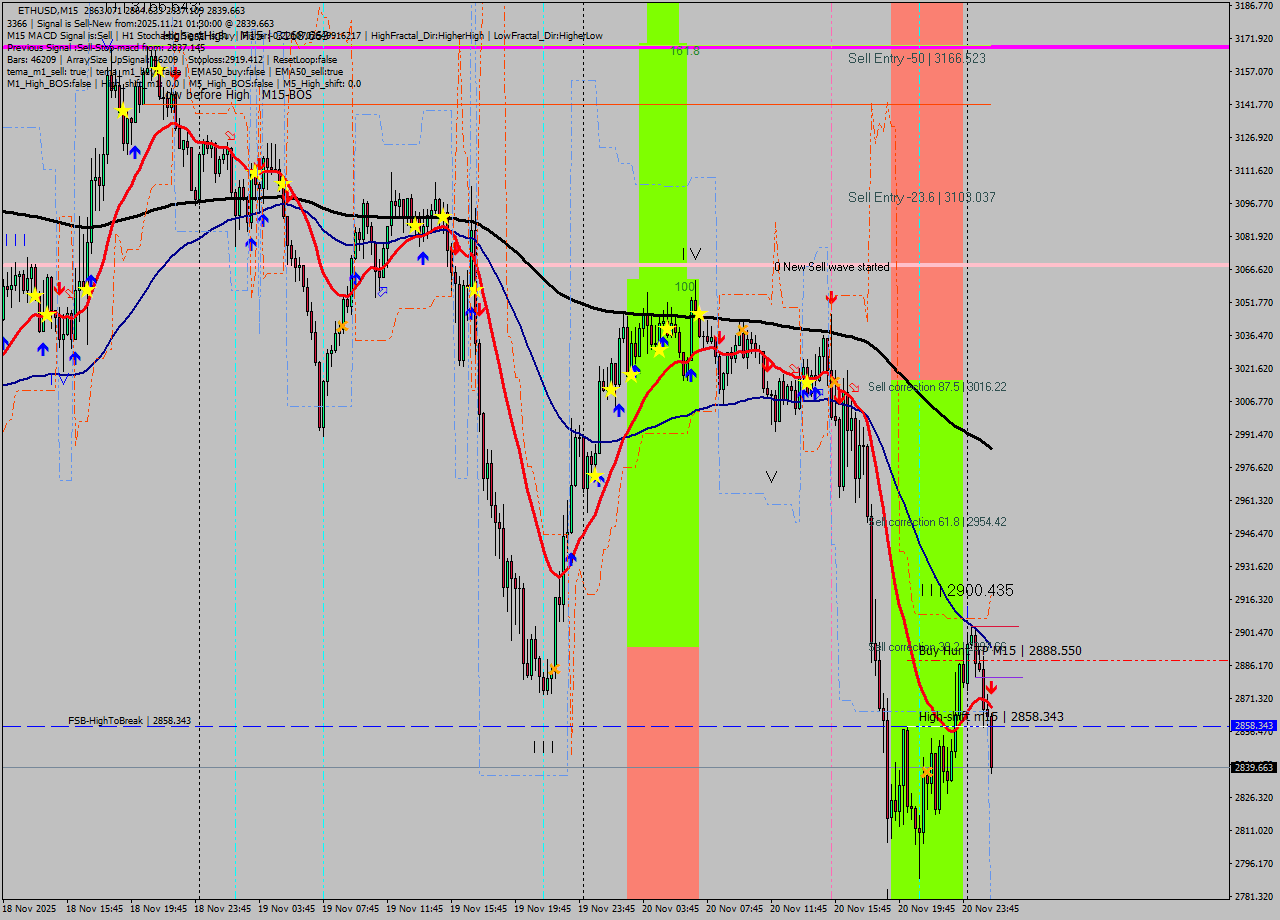 ETHUSD M15 Analysis ETHUSD M15 Signal