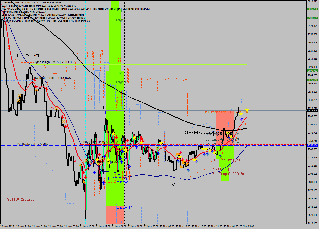 ETHUSD M15 Analysis ETHUSD M15 Signal