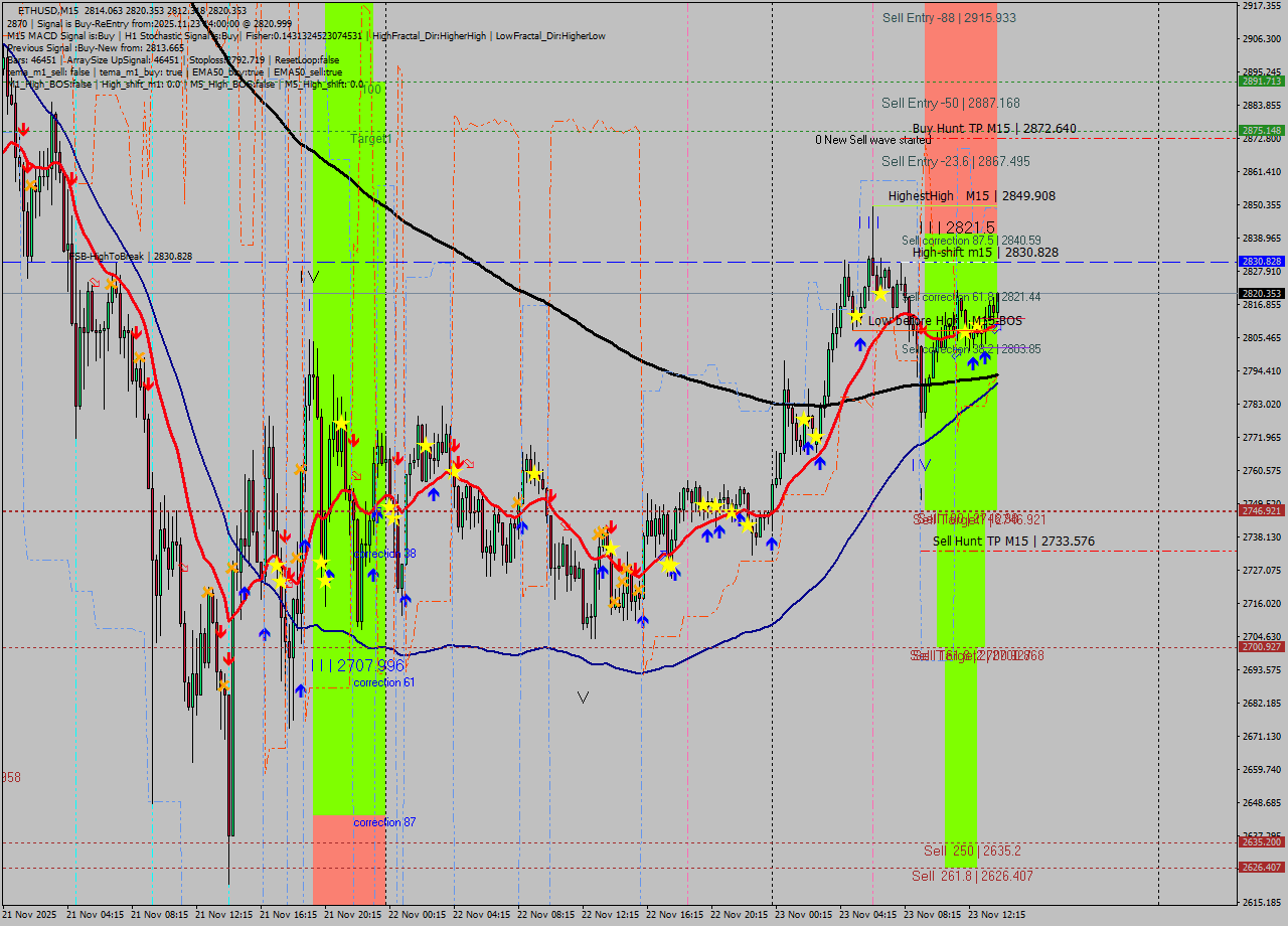 ETHUSD M15 Analysis ETHUSD M15 Signal