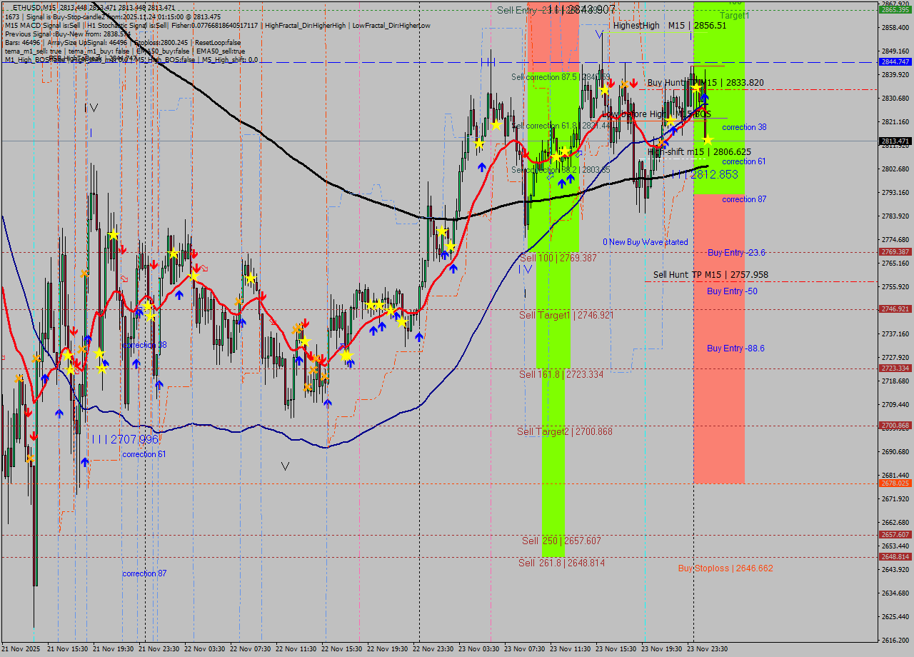 ETHUSD M15 Analysis ETHUSD M15 Signal