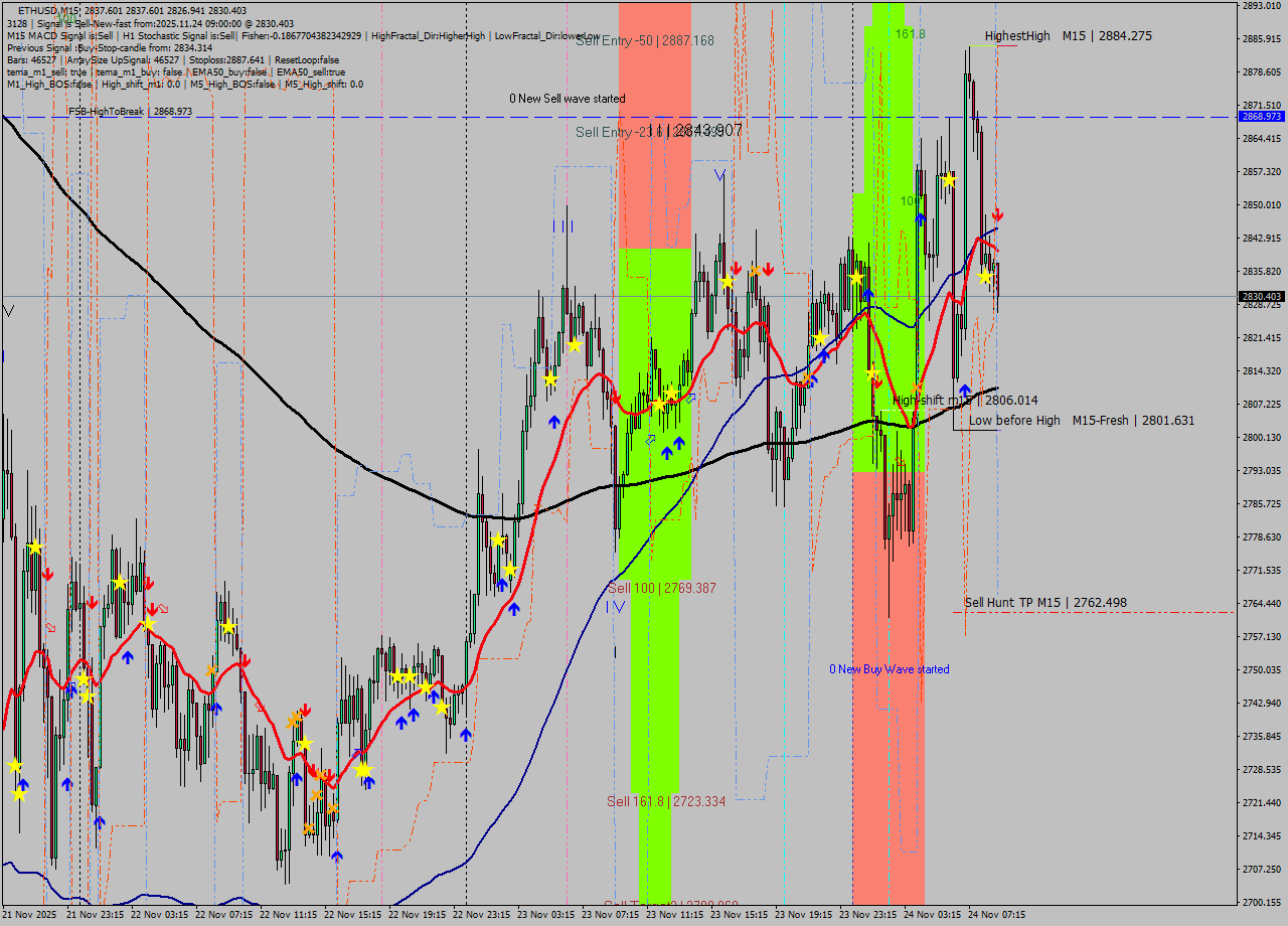 ETHUSD M15 Analysis ETHUSD M15 Signal