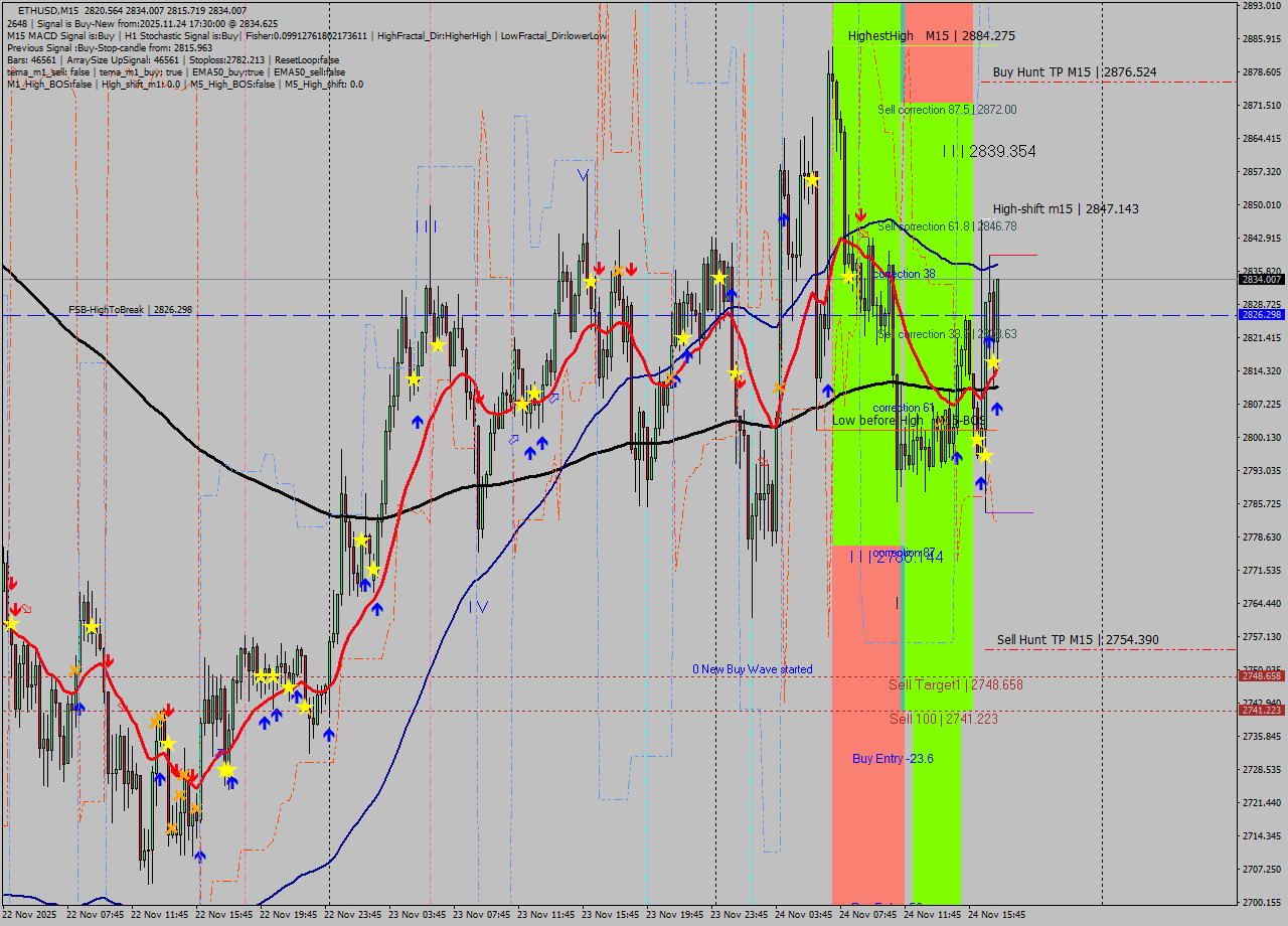 ETHUSD M15 Analysis ETHUSD M15 Signal