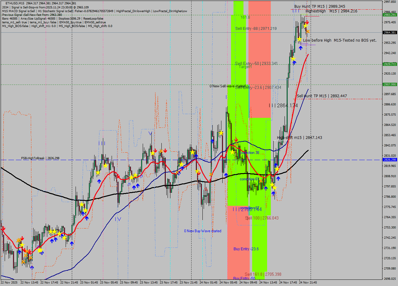 ETHUSD M15 Analysis ETHUSD M15 Signal