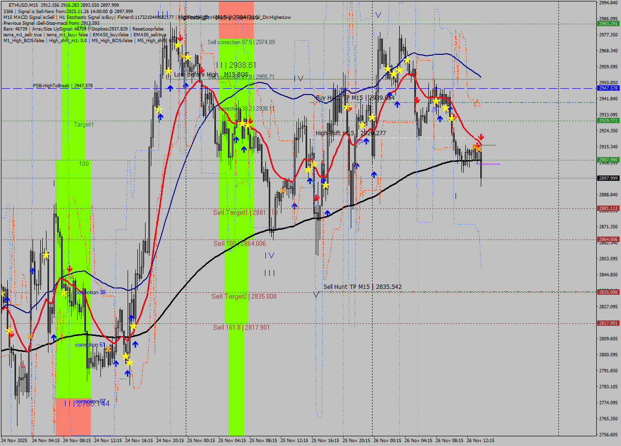 ETHUSD M15 Analysis ETHUSD M15 Signal
