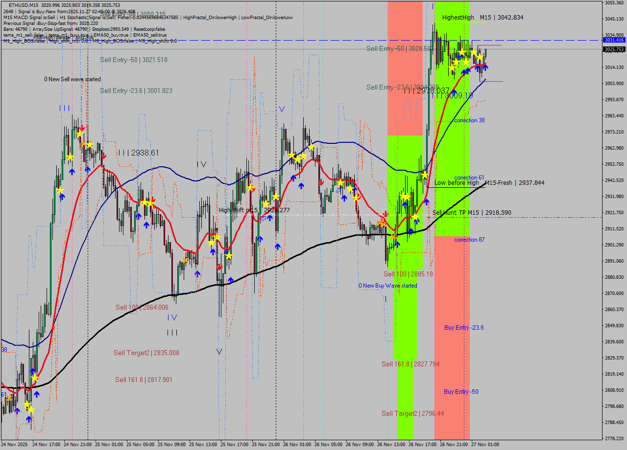 ETHUSD M15 Analysis ETHUSD M15 Signal