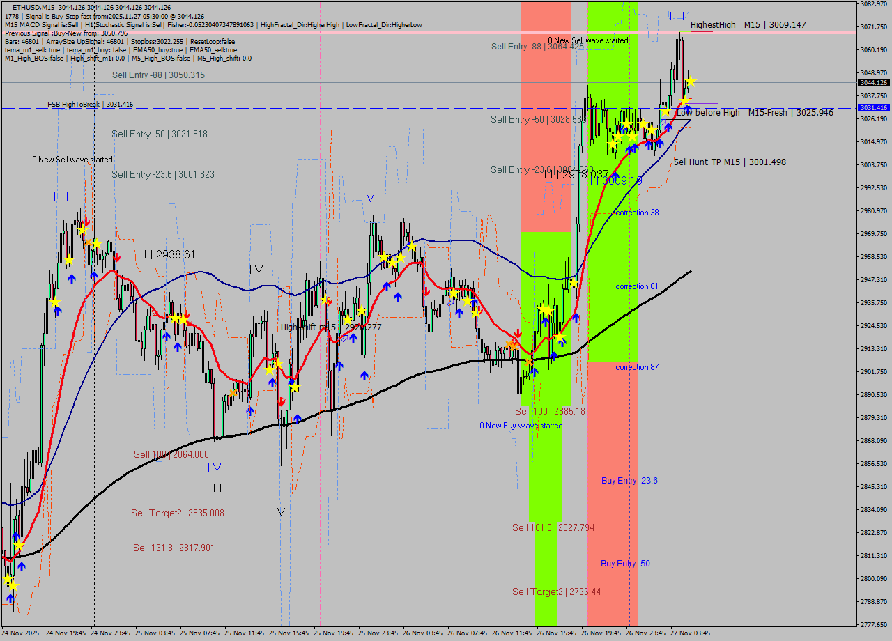 ETHUSD M15 Analysis ETHUSD M15 Signal