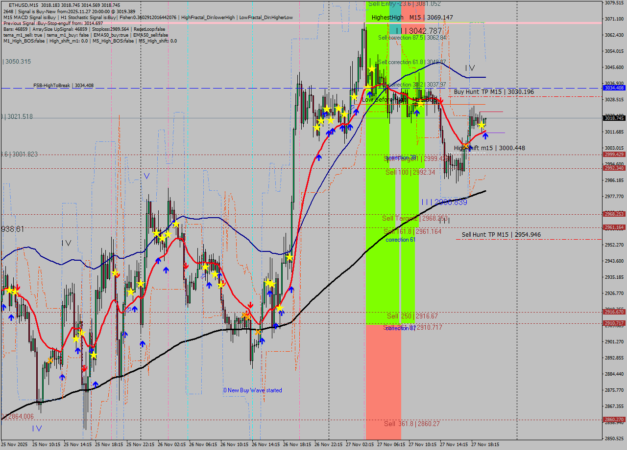 ETHUSD M15 Signal