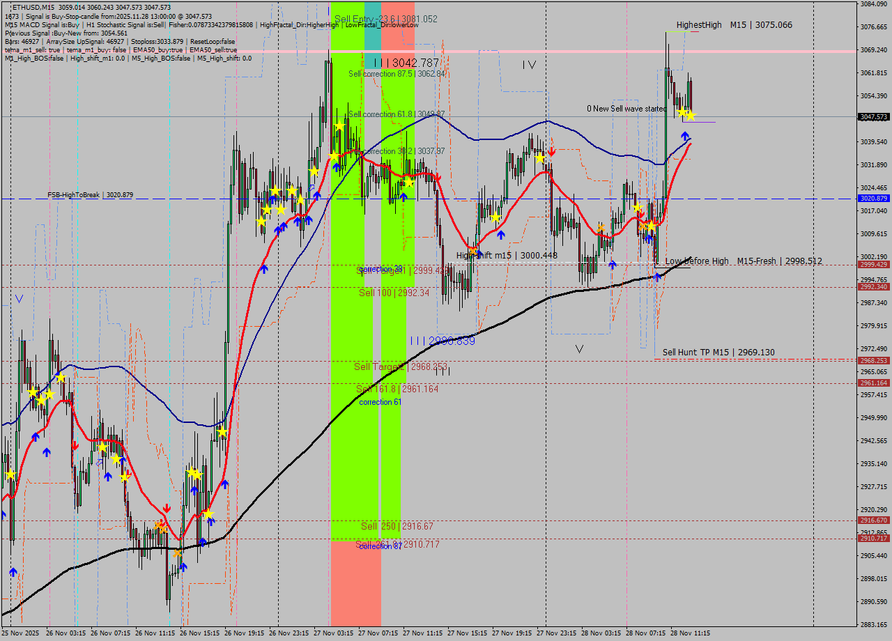 ETHUSD M15 Signal