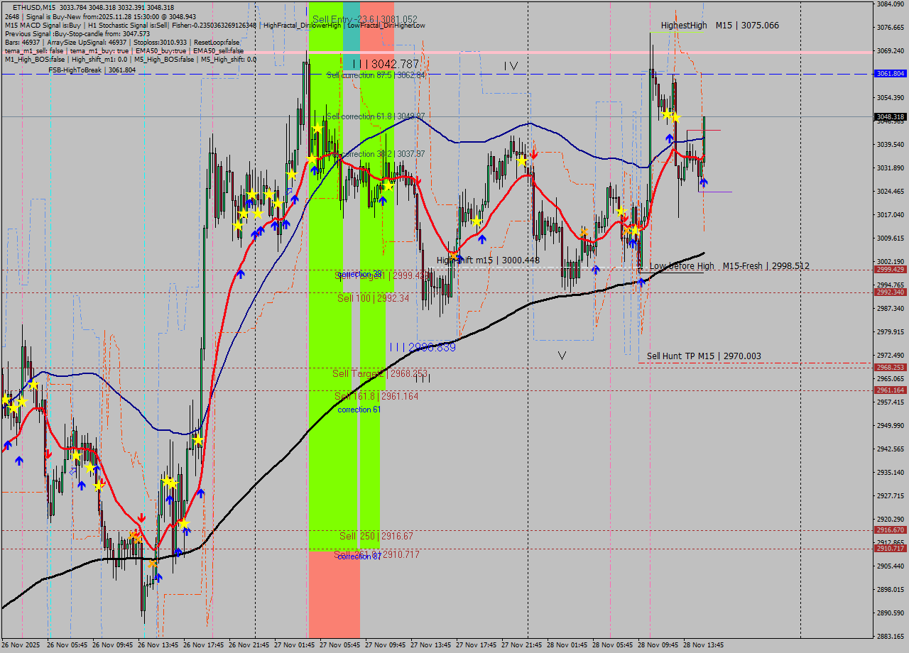 ETHUSD M15 Signal