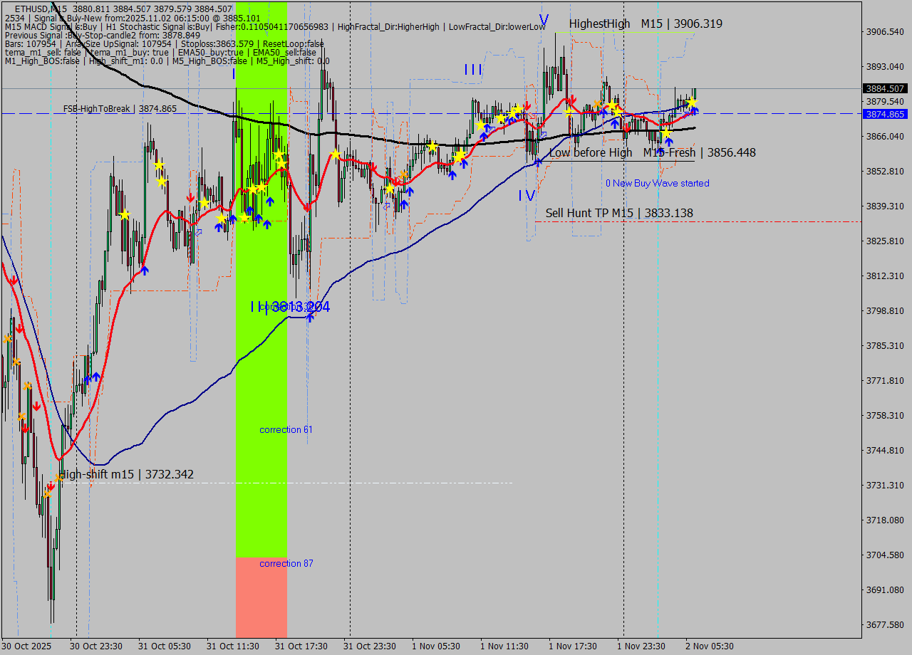 ETHUSD M15 Analysis ETHUSD M15 Signal