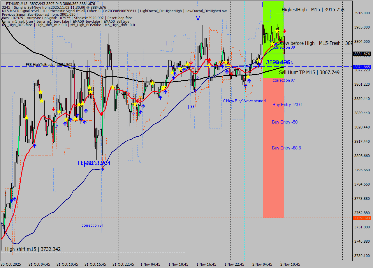 ETHUSD M15 Signal