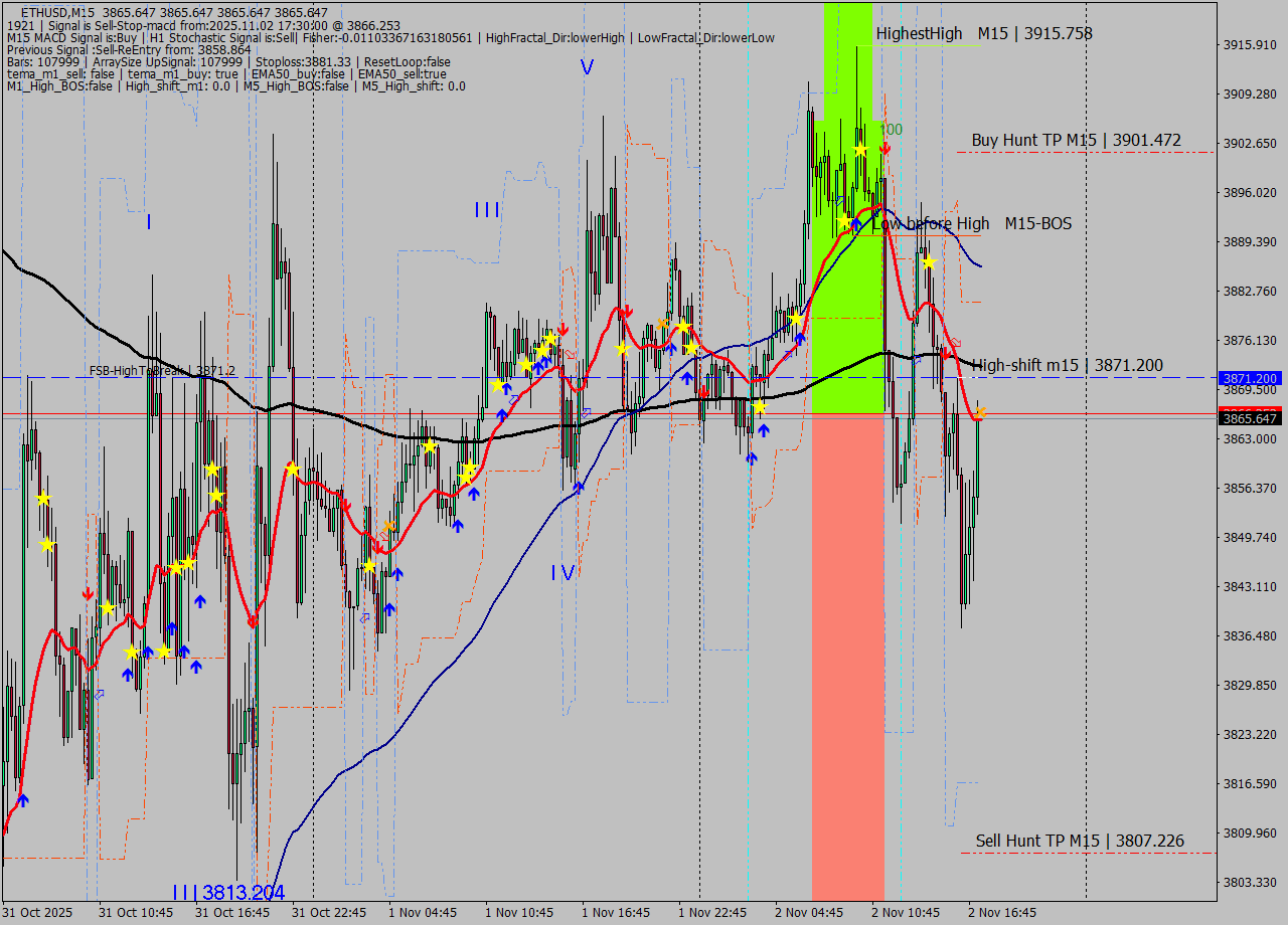 ETHUSD M15 Analysis ETHUSD M15 Signal