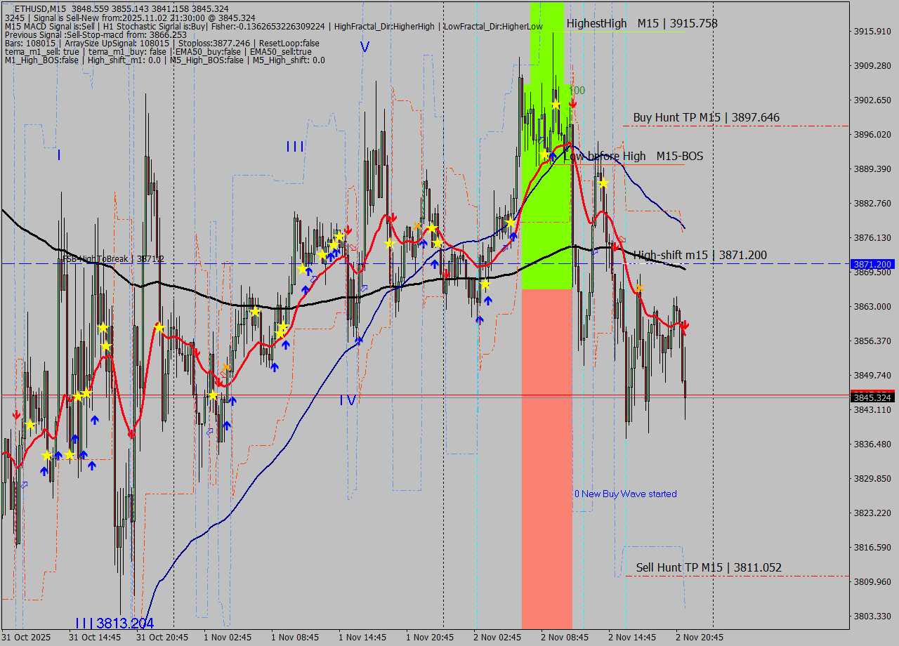 ETHUSD M15 Analysis ETHUSD M15 Signal