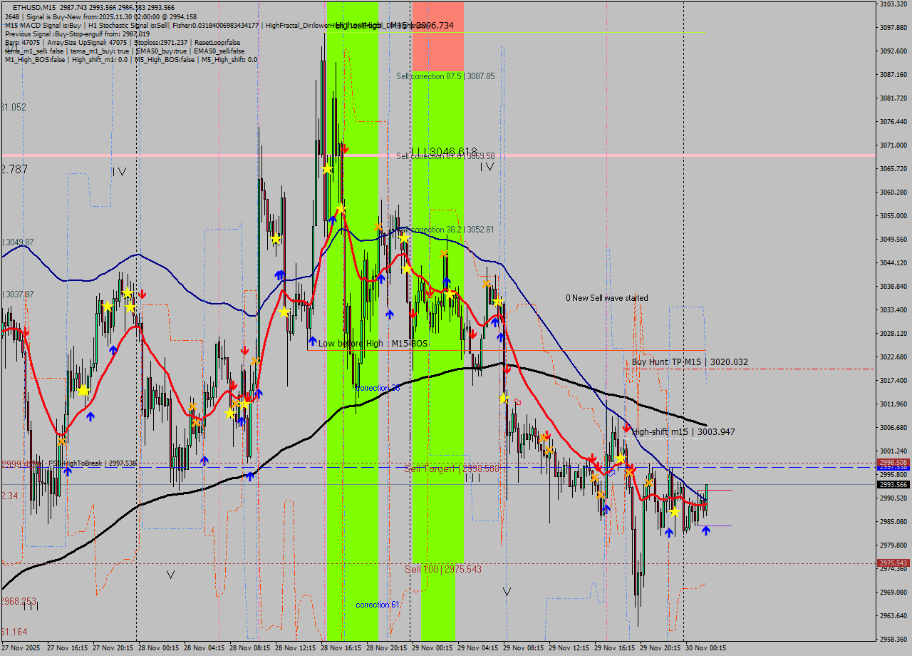 ETHUSD M15 Analysis ETHUSD M15 Signal
