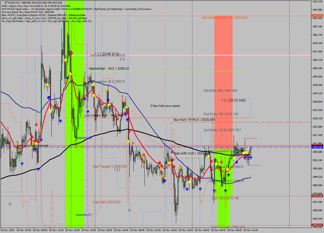 ETHUSD M15 Signal