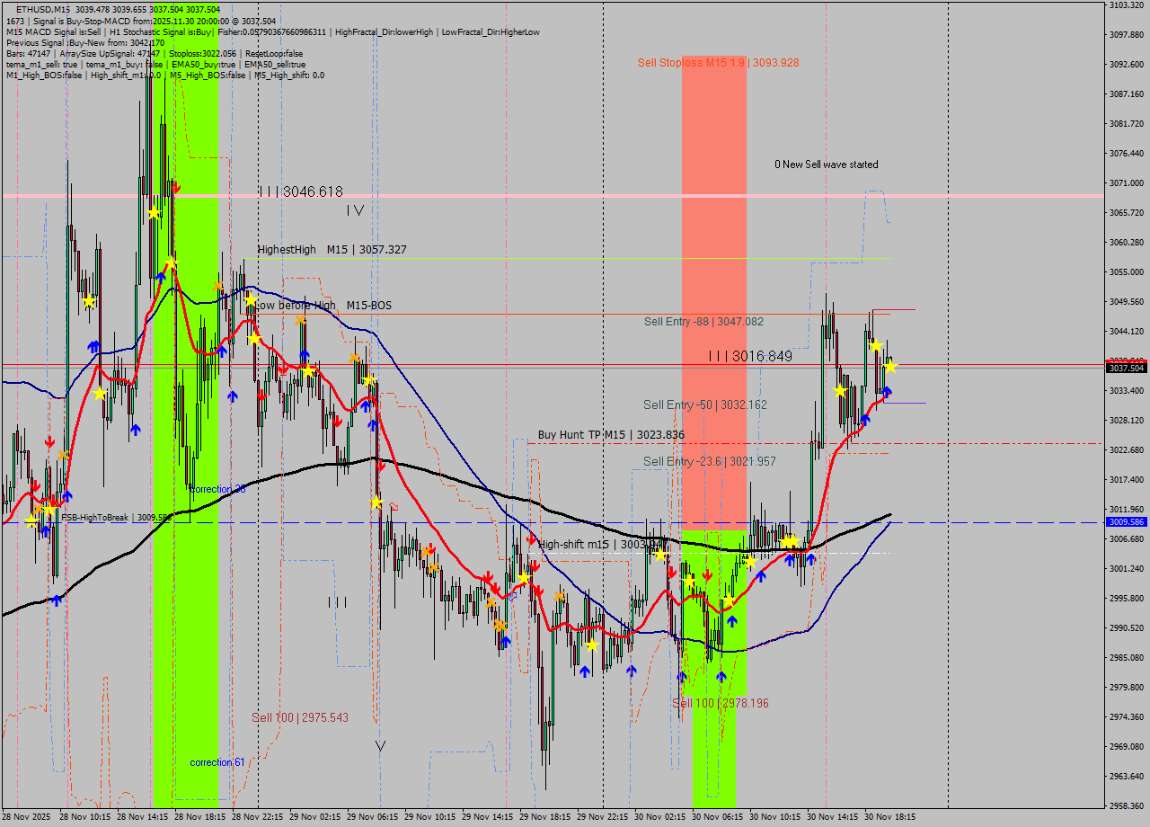 ETHUSD M15 Signal