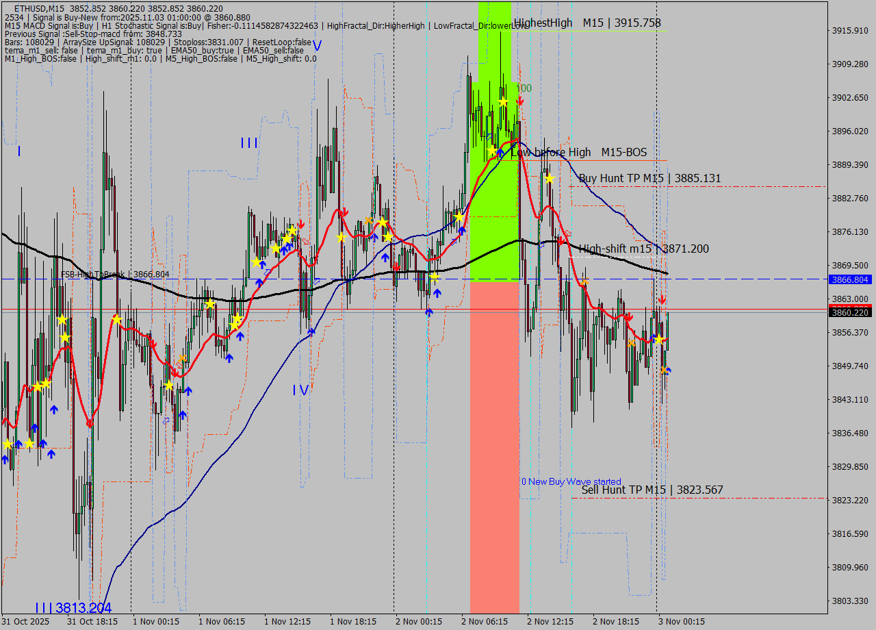 ETHUSD M15 Signal