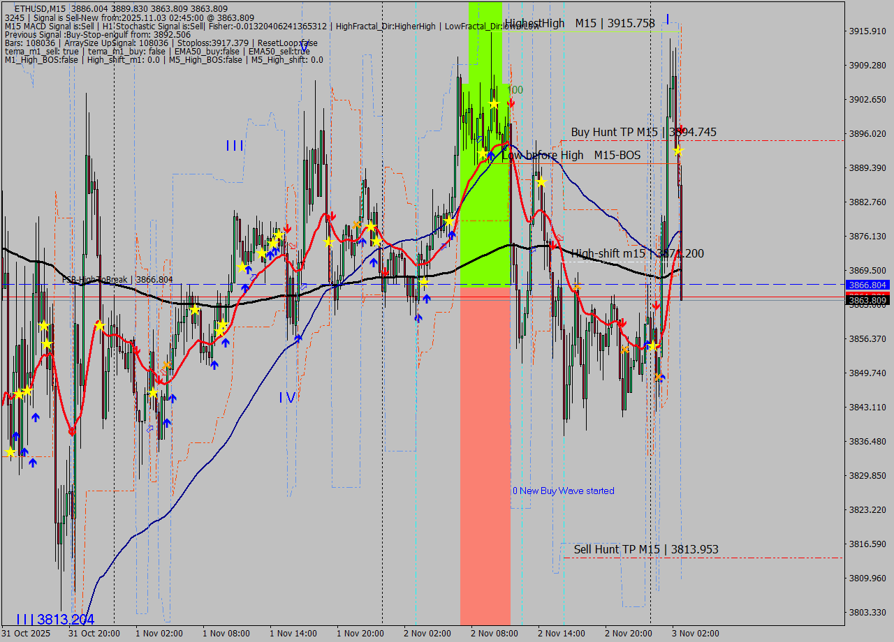 ETHUSD M15 Analysis ETHUSD M15 Signal