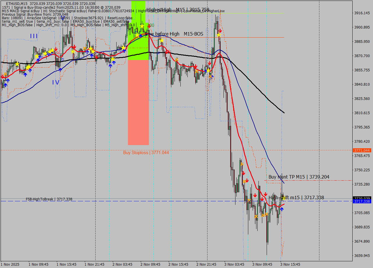 ETHUSD M15 Analysis ETHUSD M15 Signal