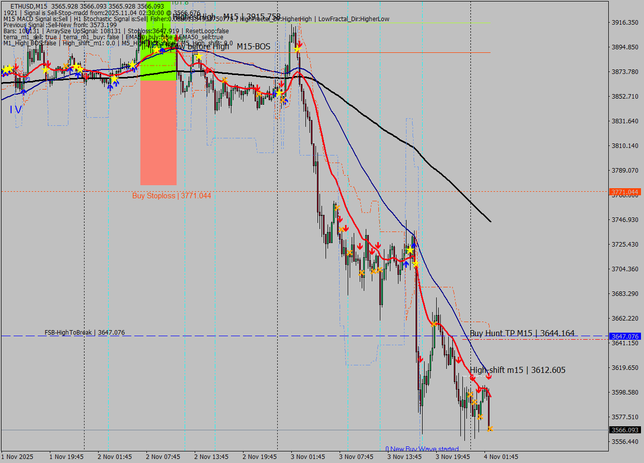 ETHUSD M15 Signal