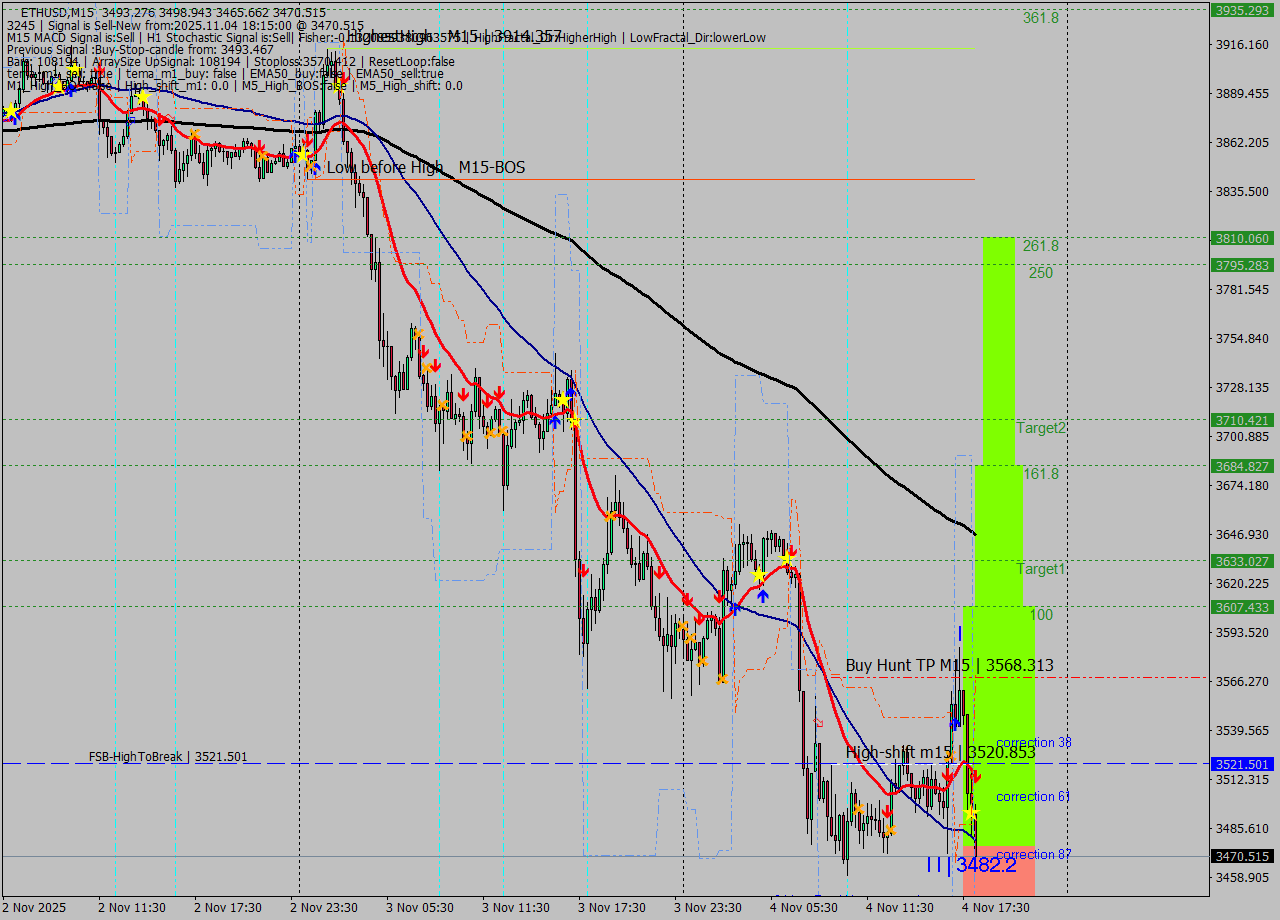 ETHUSD M15 Analysis ETHUSD M15 Signal