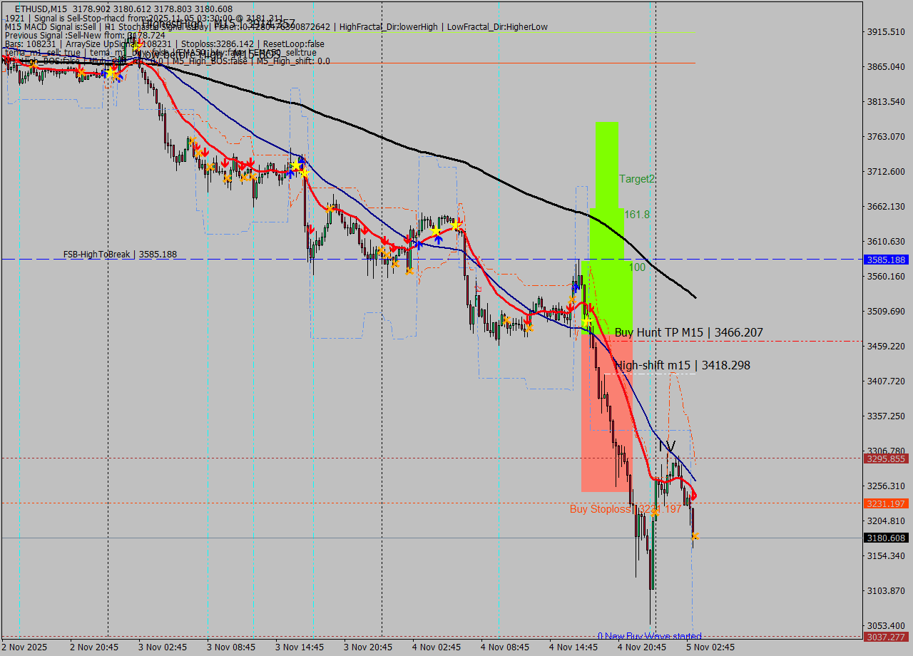ETHUSD M15 Analysis ETHUSD M15 Signal