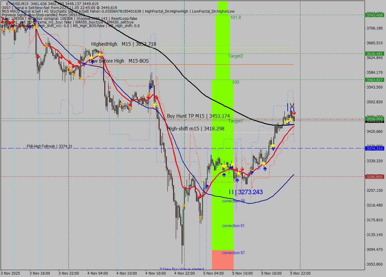ETHUSD M15 Analysis ETHUSD M15 Signal