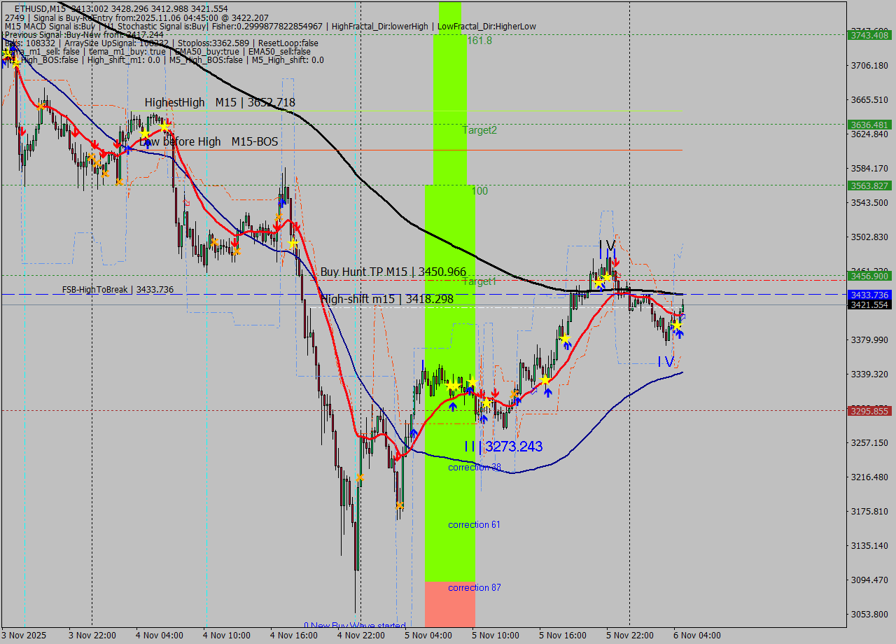 ETHUSD M15 Analysis ETHUSD M15 Signal
