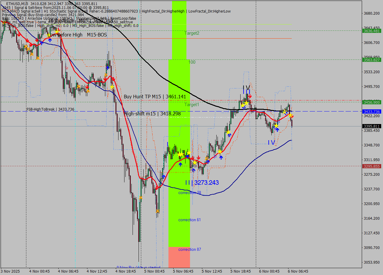ETHUSD M15 Analysis ETHUSD M15 Signal