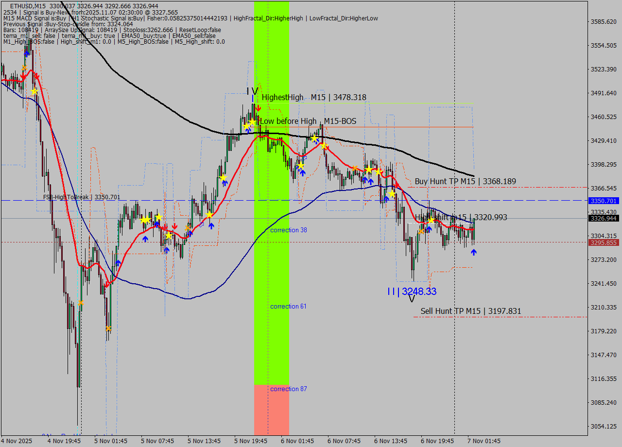 ETHUSD M15 Analysis ETHUSD M15 Signal